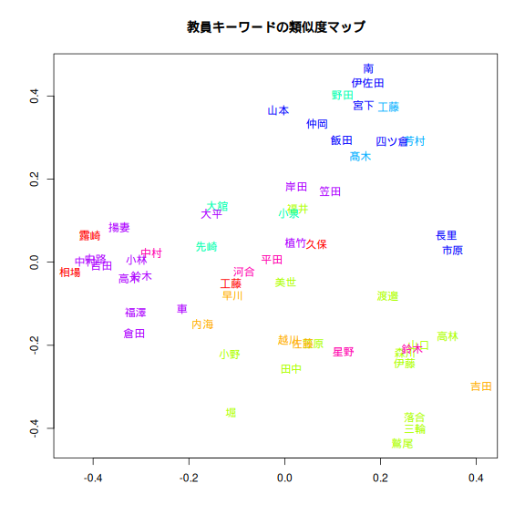 MDS plot