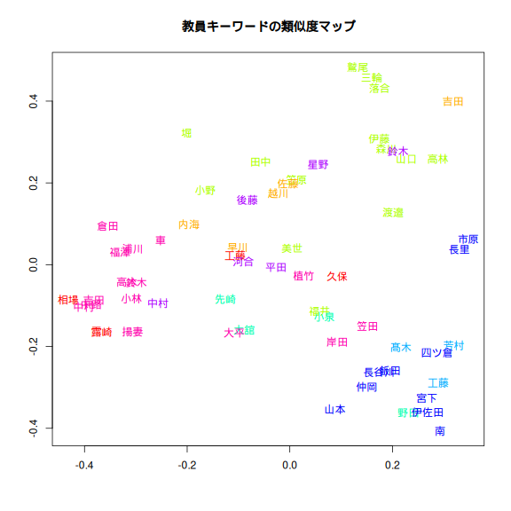 MDS plot